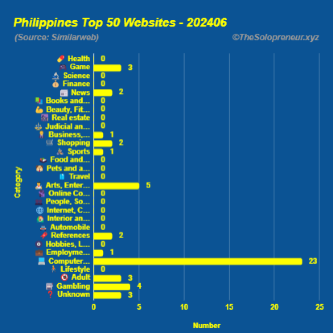 Top 50 Websites in Philippines June 2024