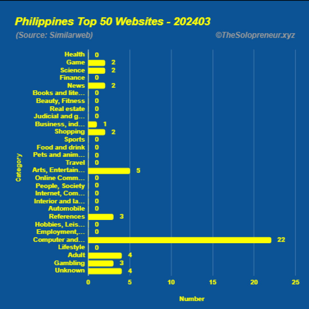 Top 50 Websites in Philippines March 2024