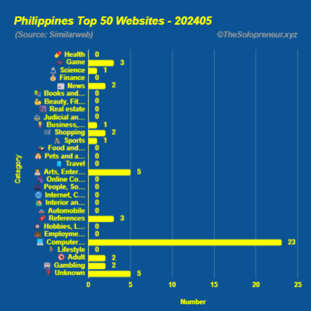 Top 50 Websites in Philippines May 2024