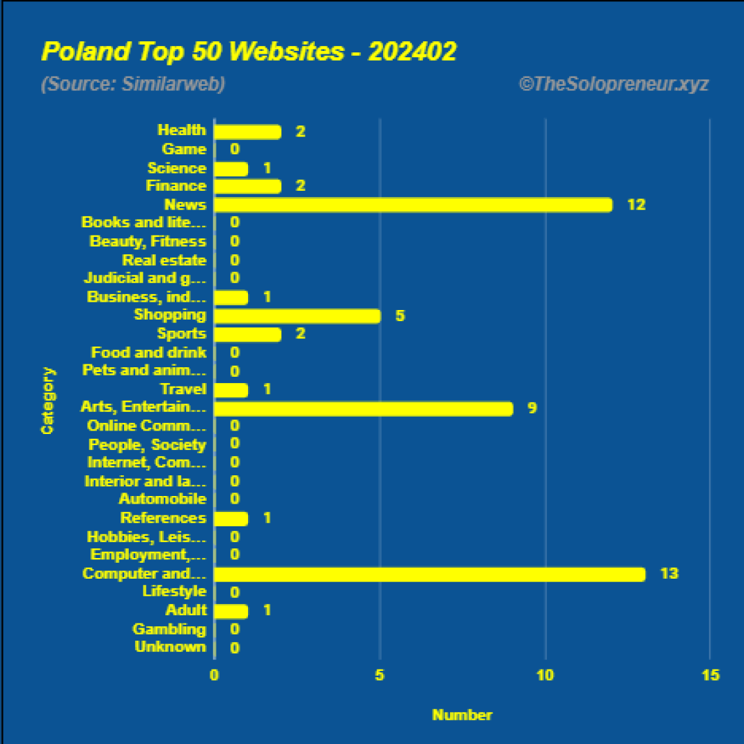 Top 50 Websites in Poland February 2024