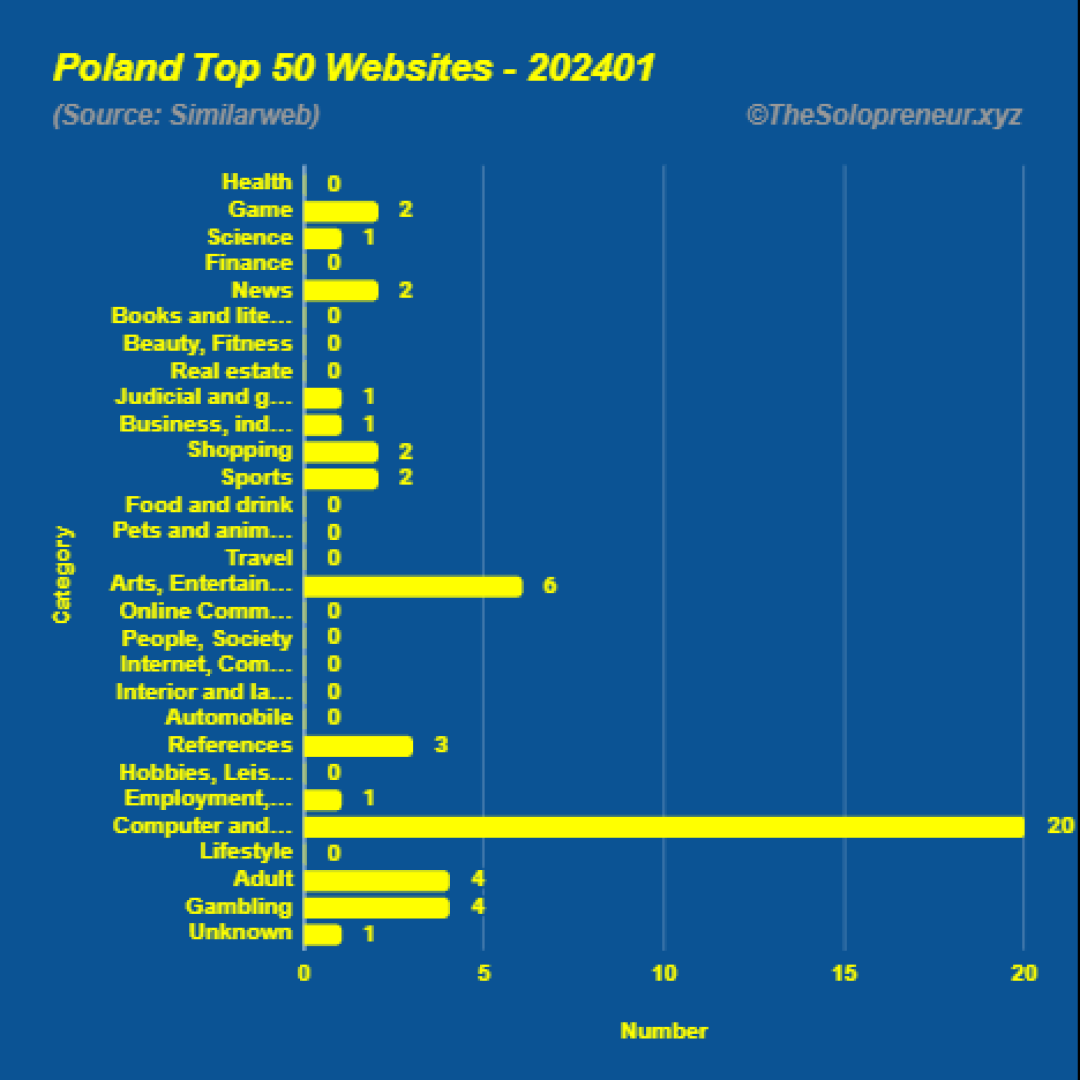 Top 50 Websites in Poland January 2024