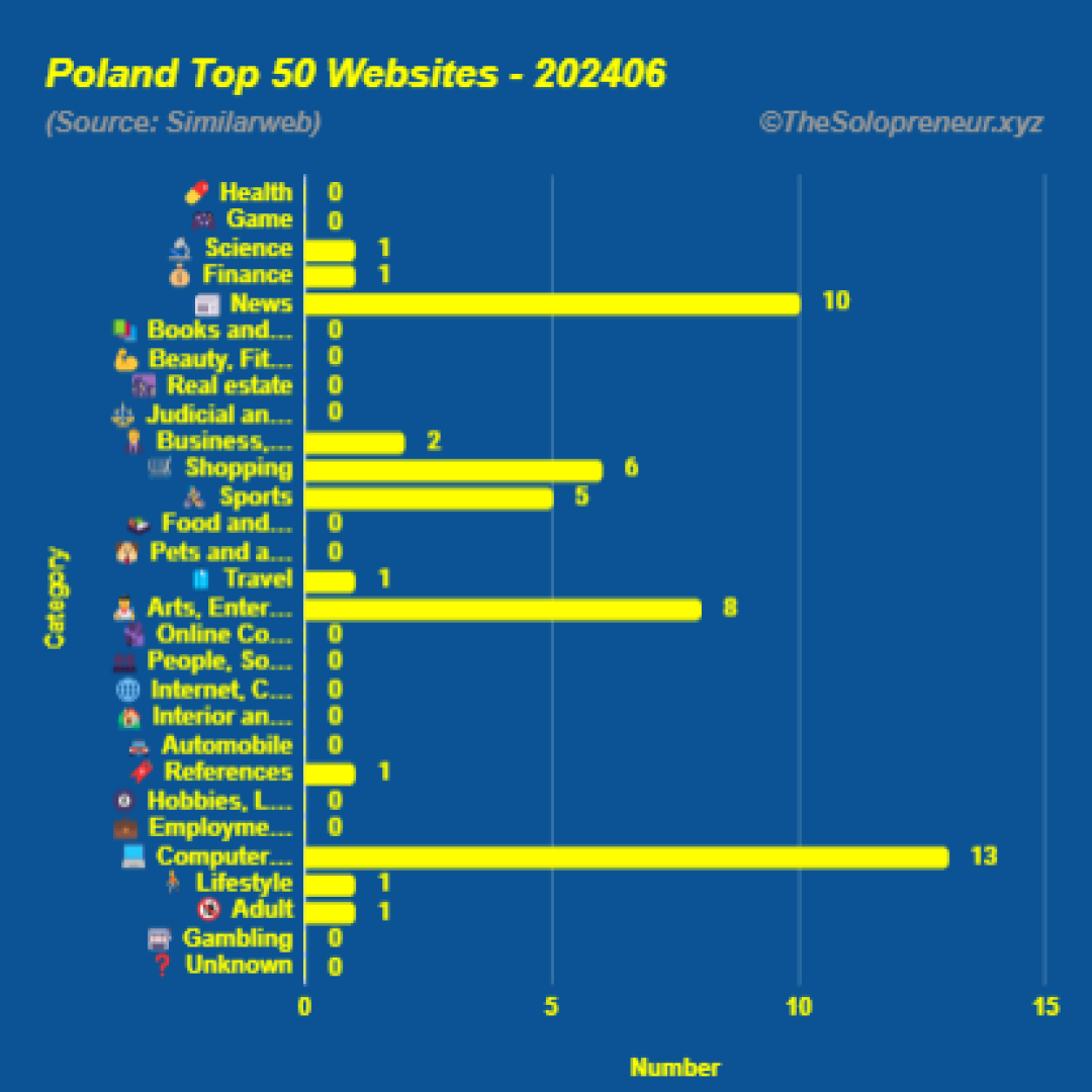 Top 50 Websites in Poland June 2024