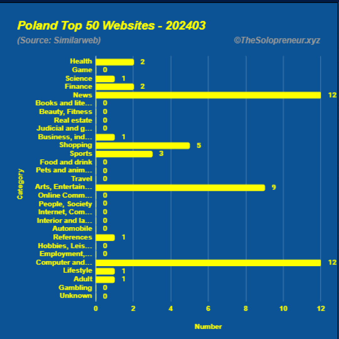 Top 50 Websites in Poland March 2024