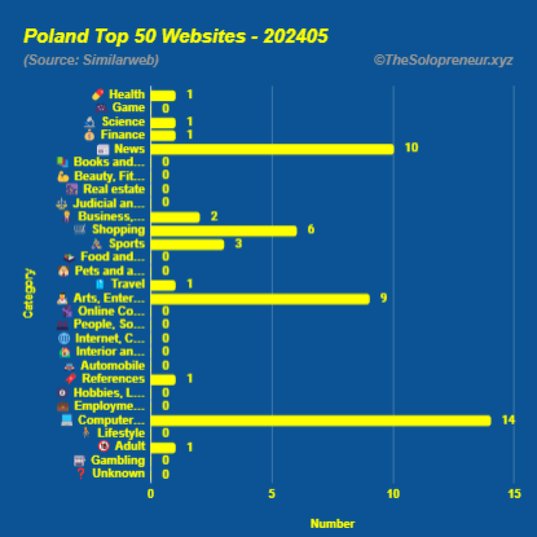 Top 50 Websites in Poland May 2024