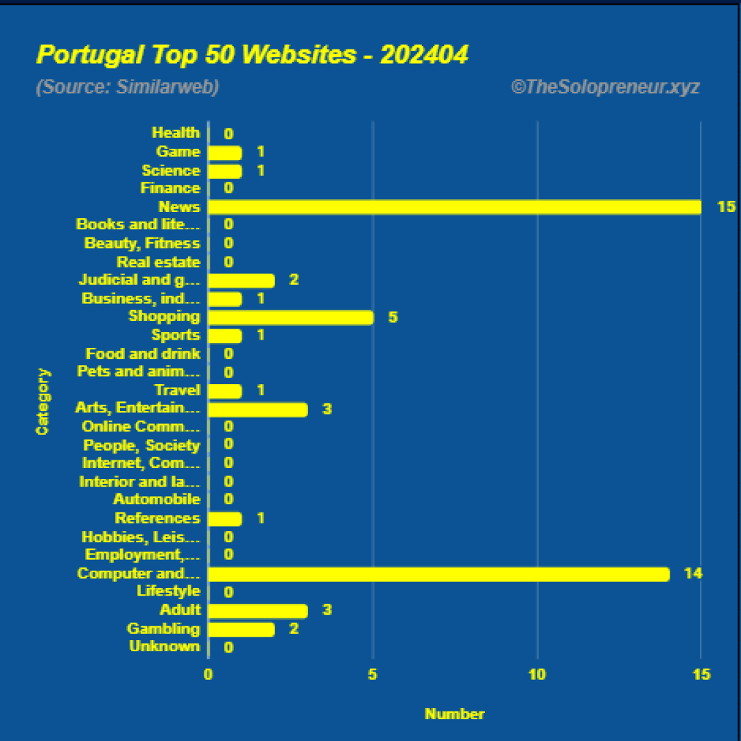 Top 50 Websites in Portugal April 2024