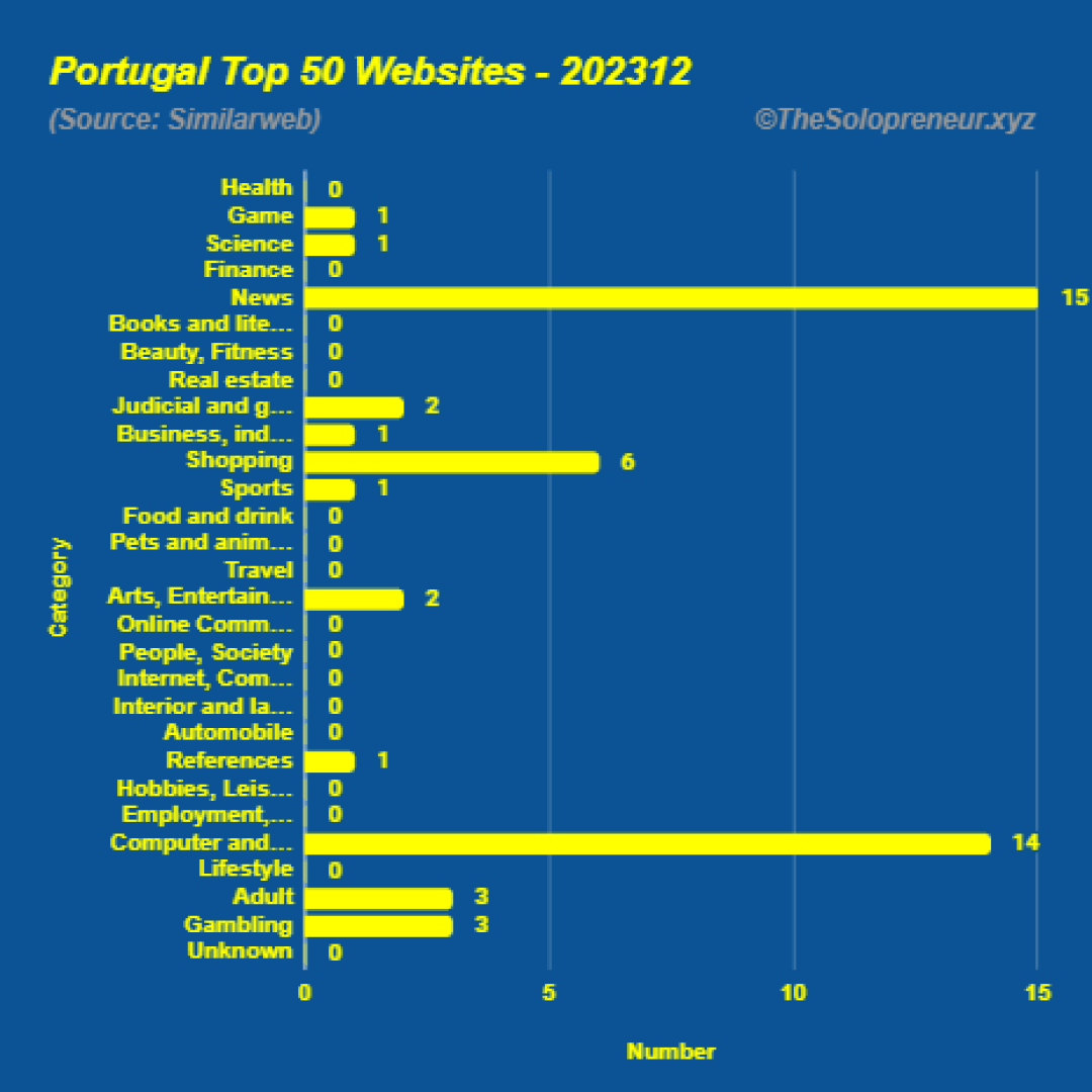 Top 50 Websites in Portugal December 2023