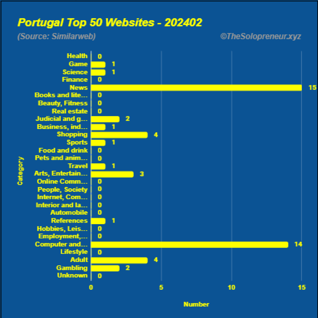 Top 50 Websites in Portugal February 2024