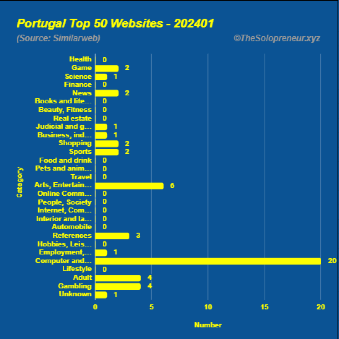 Top 50 Websites in Portugal January 2024