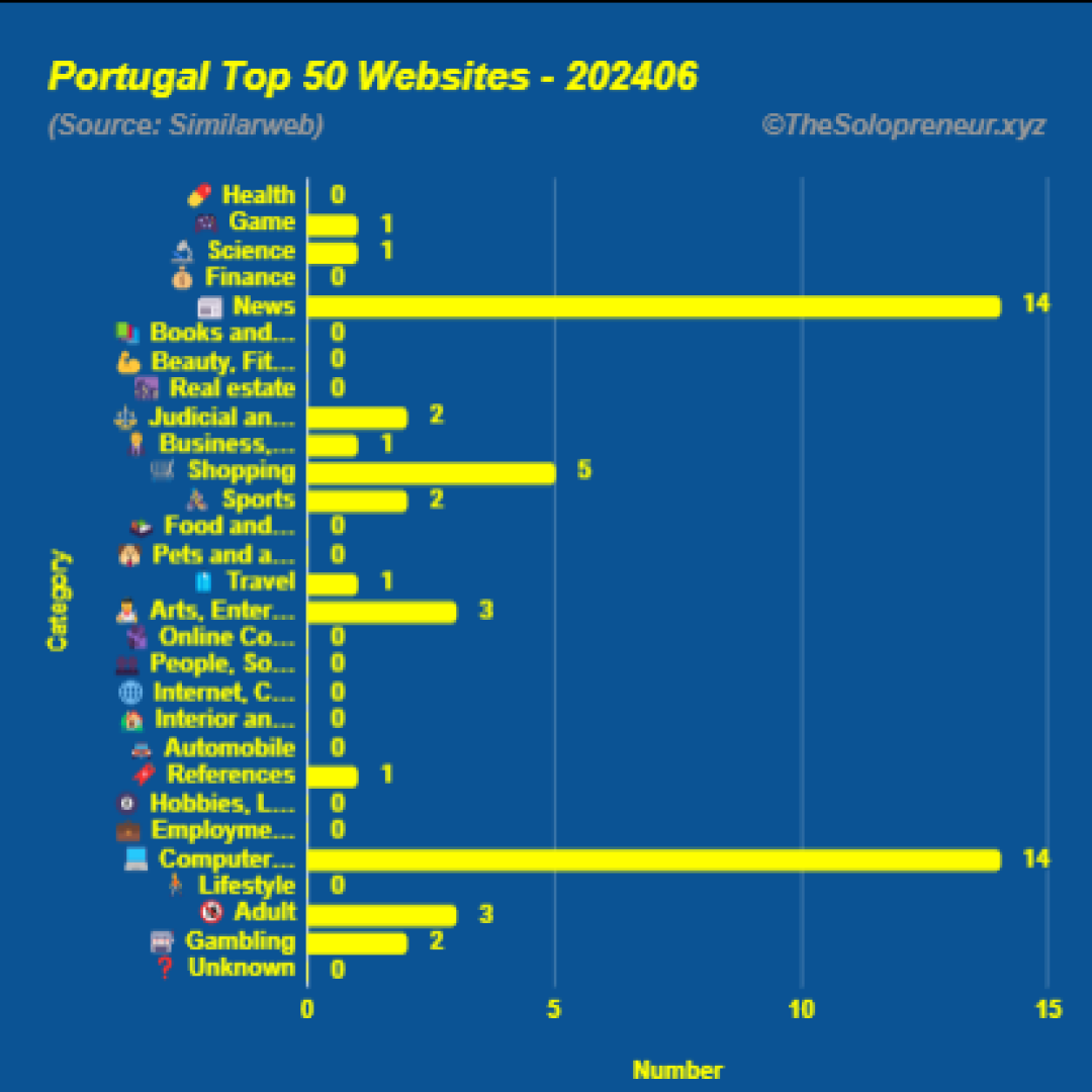 Top 50 Websites in Portugal June 2024