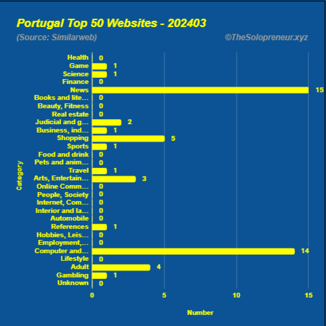 Top 50 Websites in Portugal March 2024