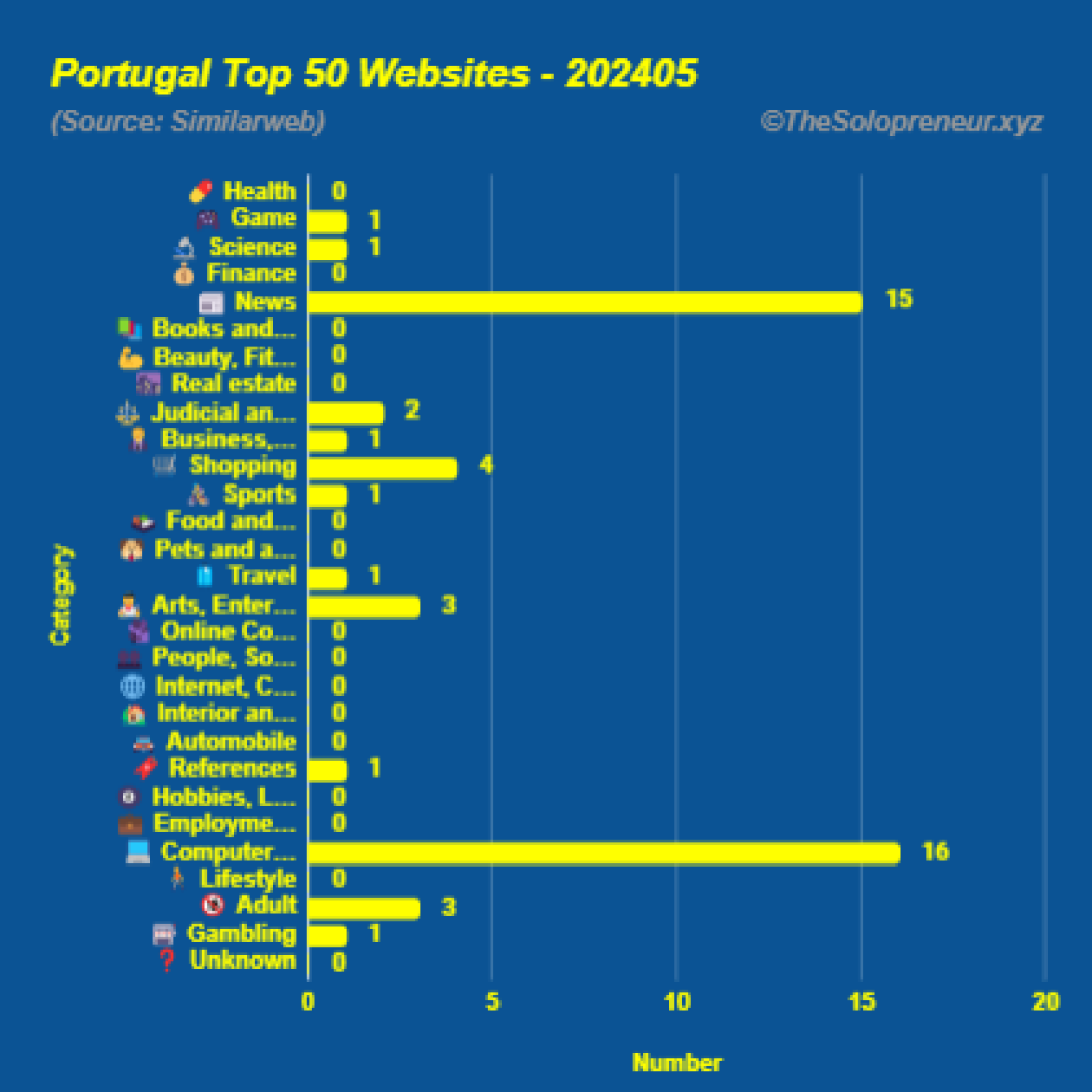 Top 50 Websites in Portugal May 2024