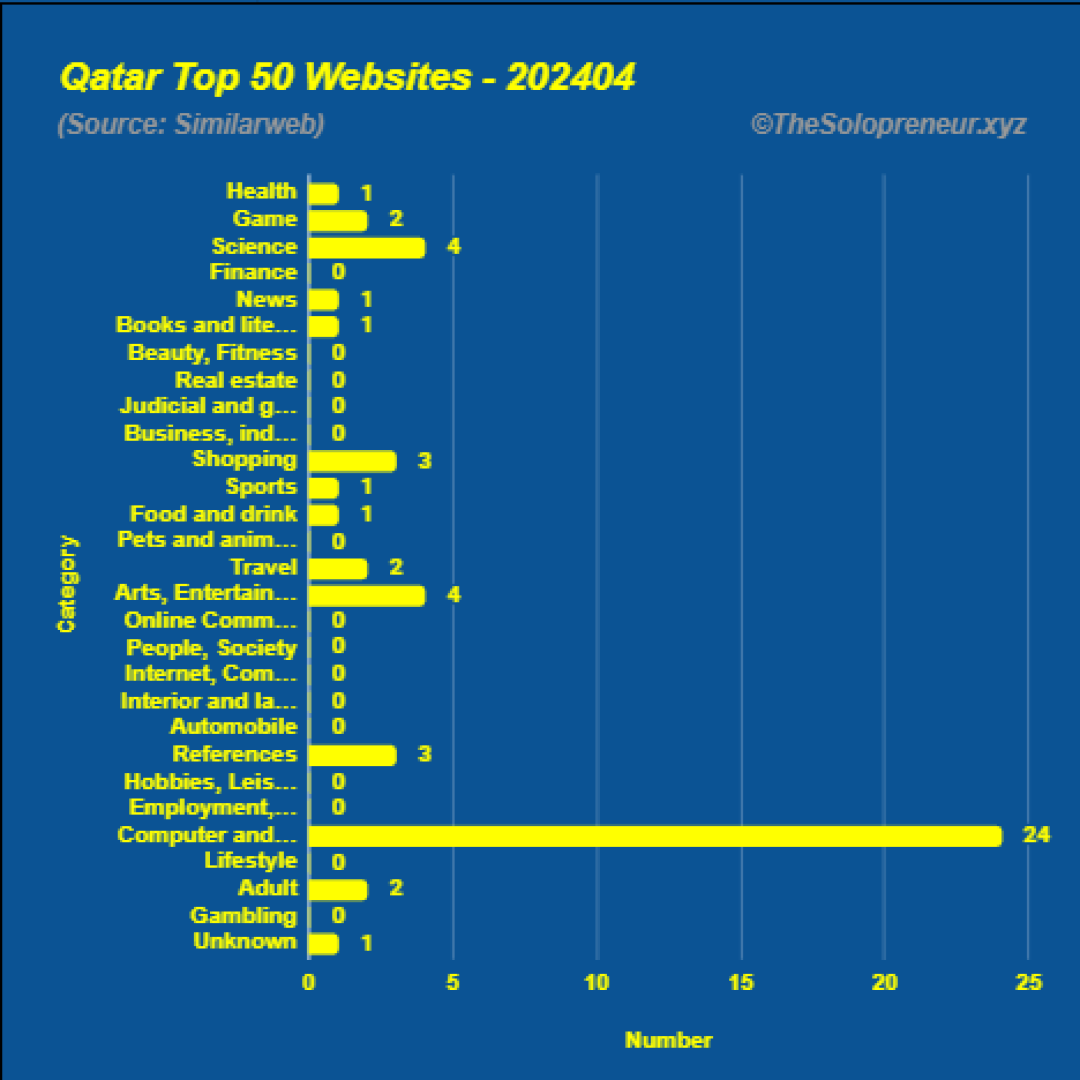 Top 50 Websites in Qatar April 2024