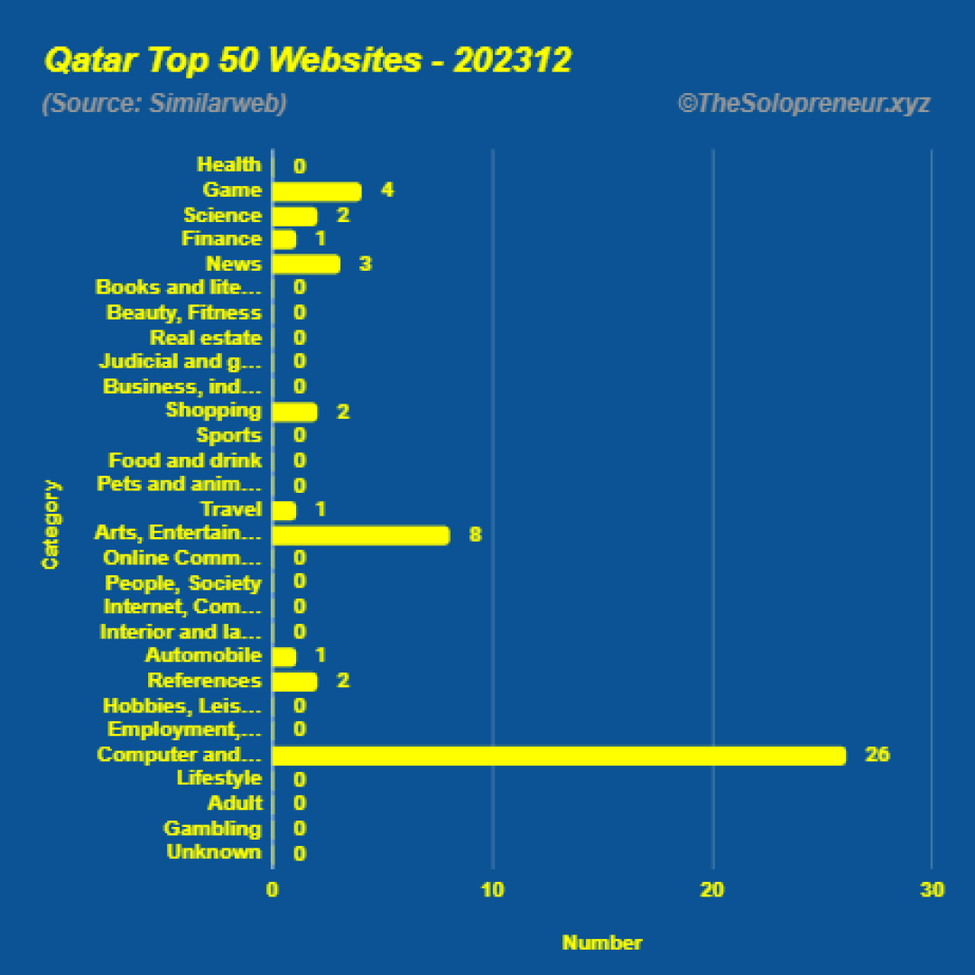 Top 50 Websites in Qatar December 2023