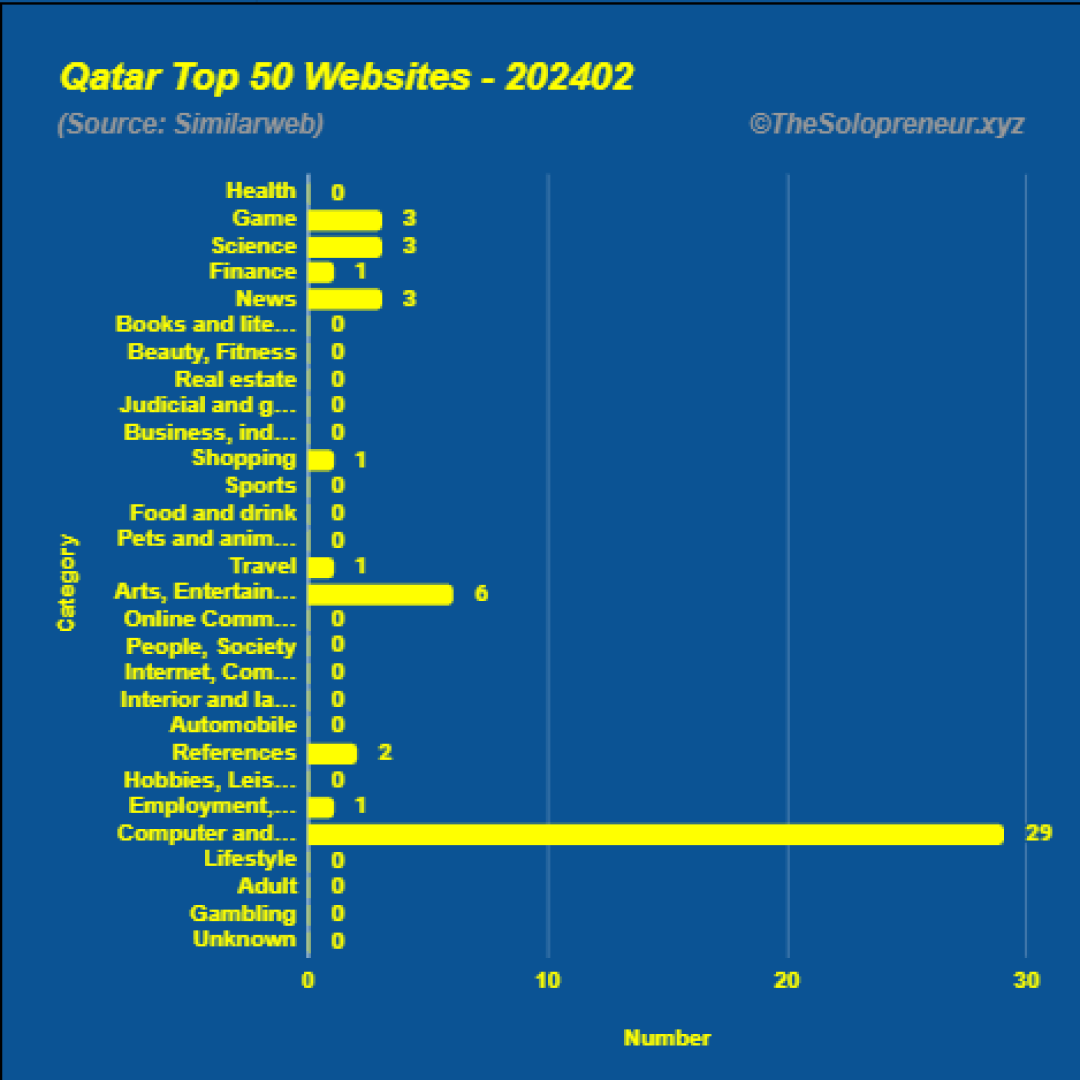 Top 50 Websites in Qatar February 2024