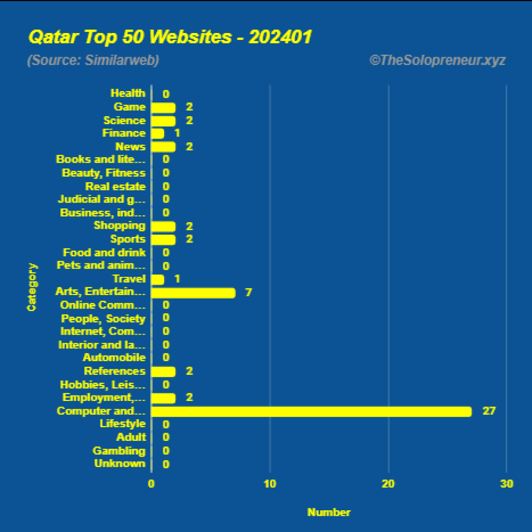 Top 50 Websites in Qatar January 2024