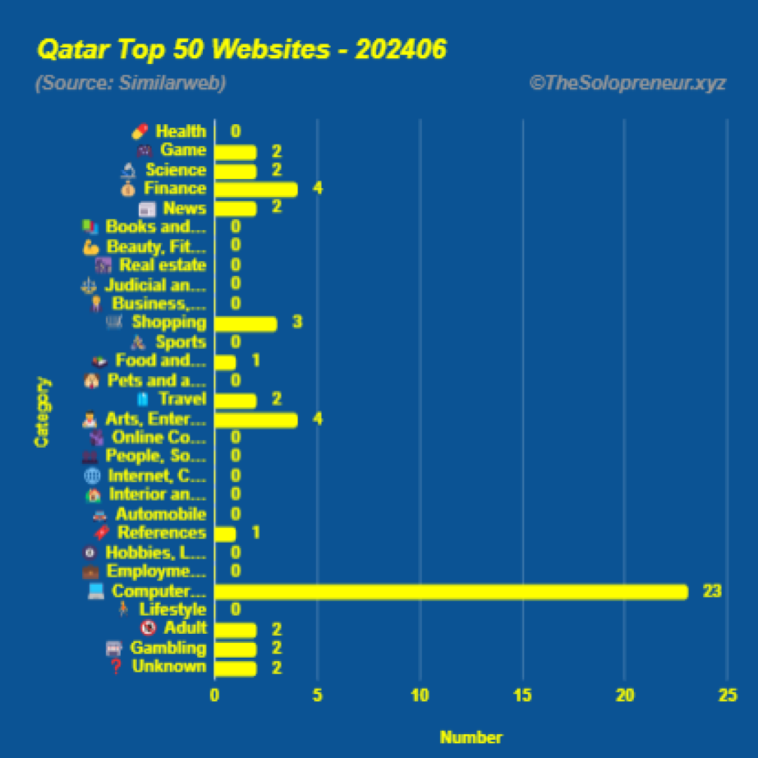 Top 50 Websites in Qatar June 2024