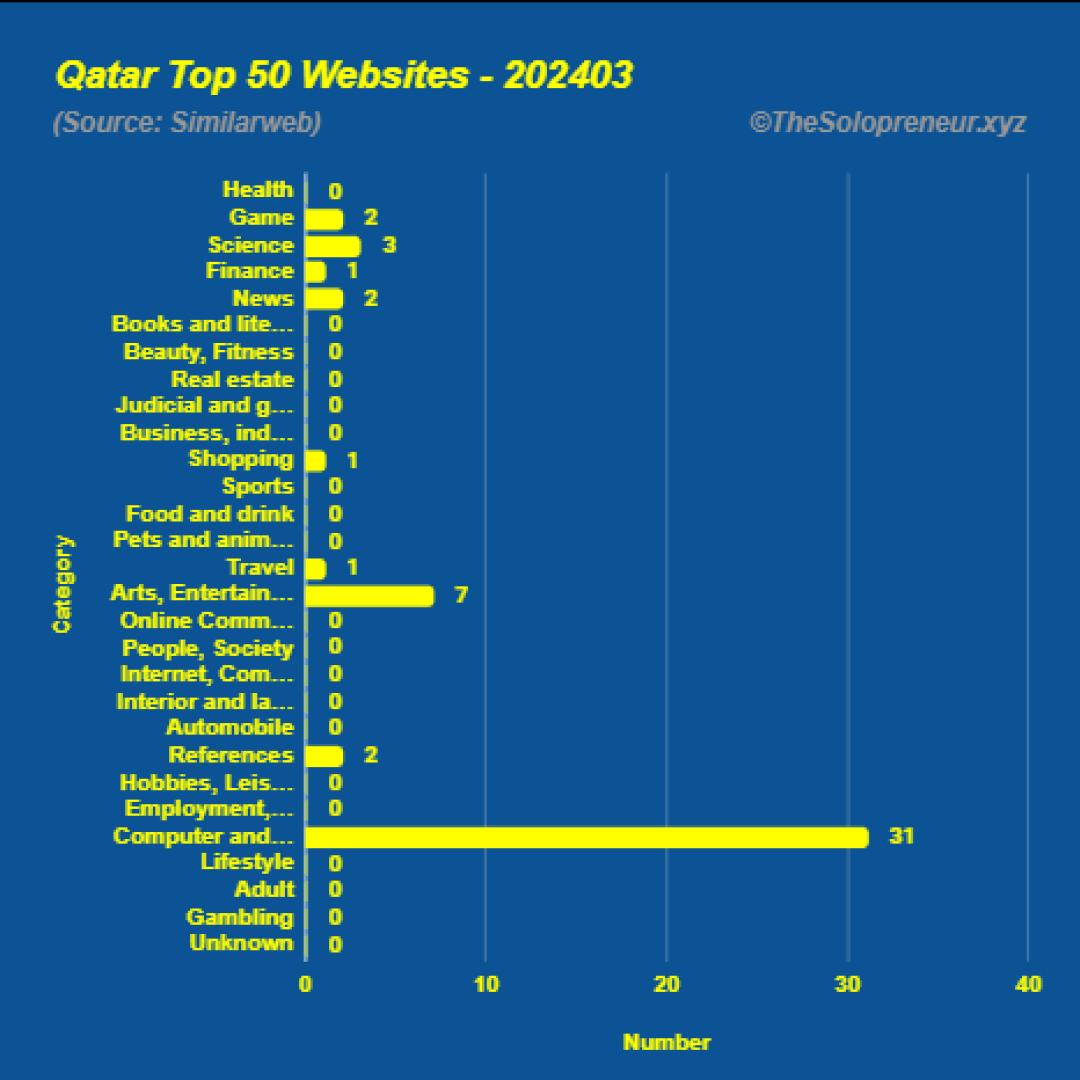 Top 50 Websites in Qatar March 2024