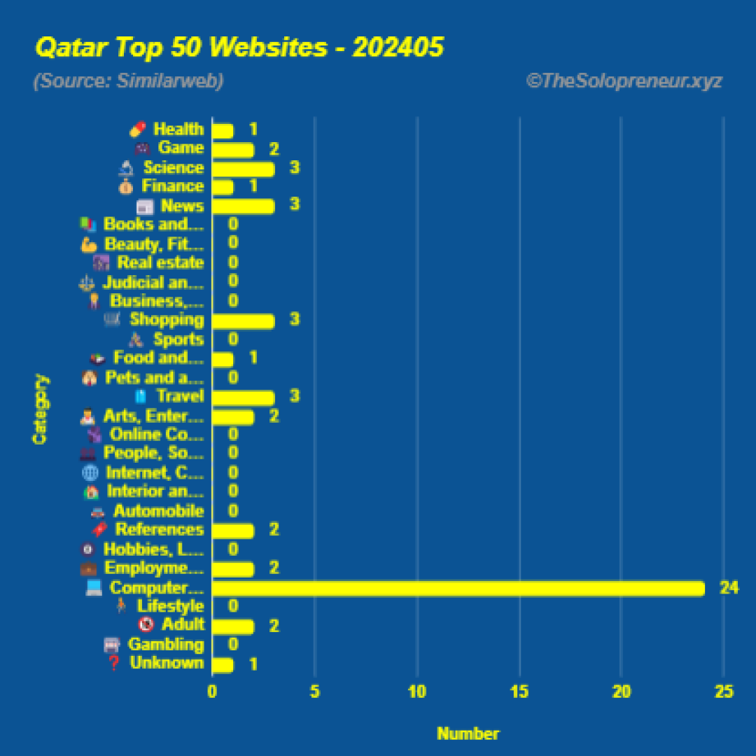 Top 50 Websites in Qatar May 2024