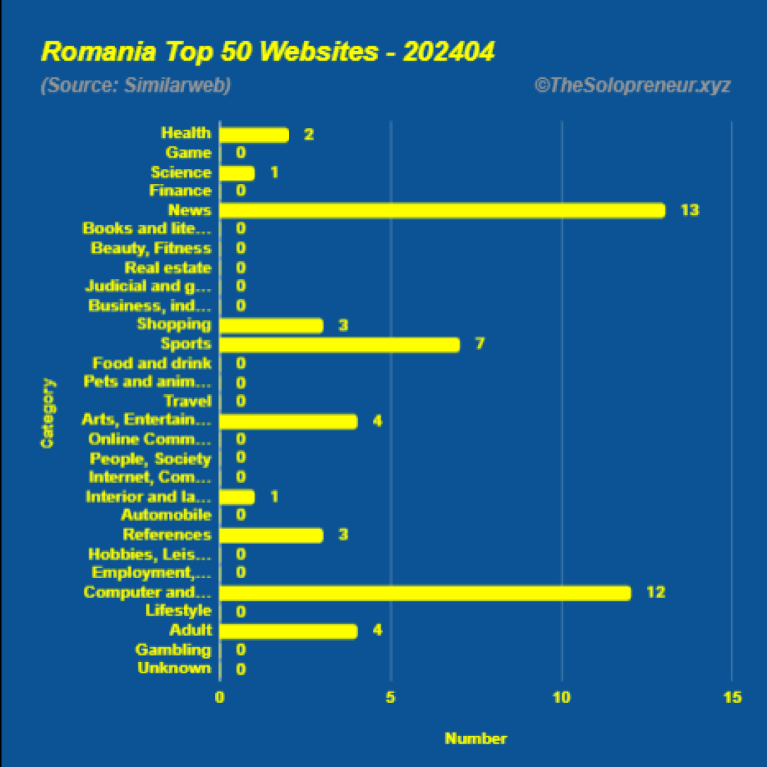 Top 50 Websites in Romania April 2024