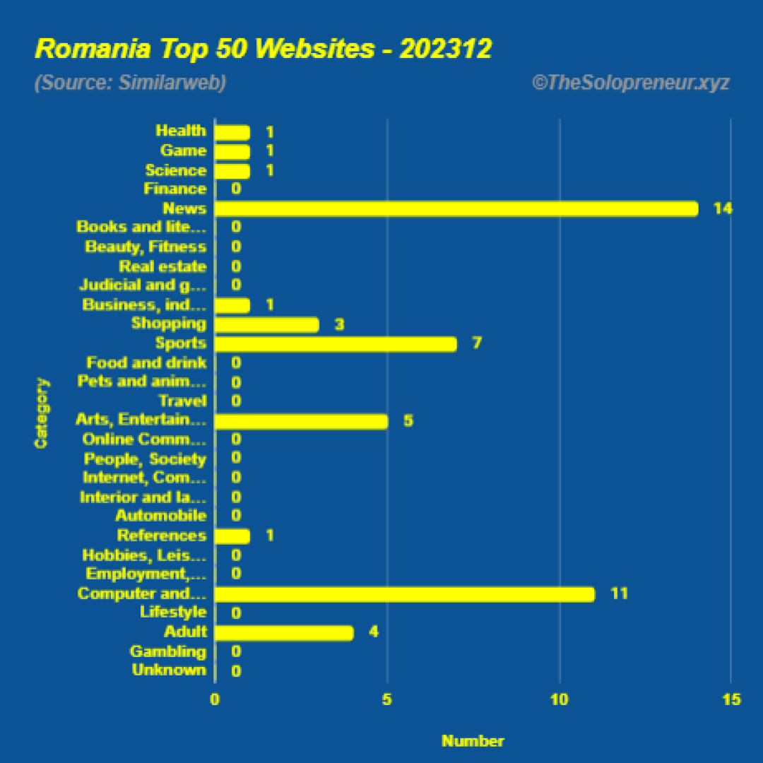 Top 50 Websites in Romania December 2023