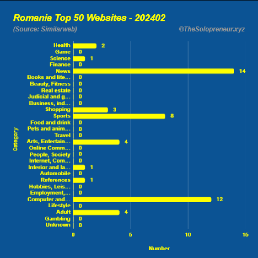 Top 50 Websites in Romania February 2024