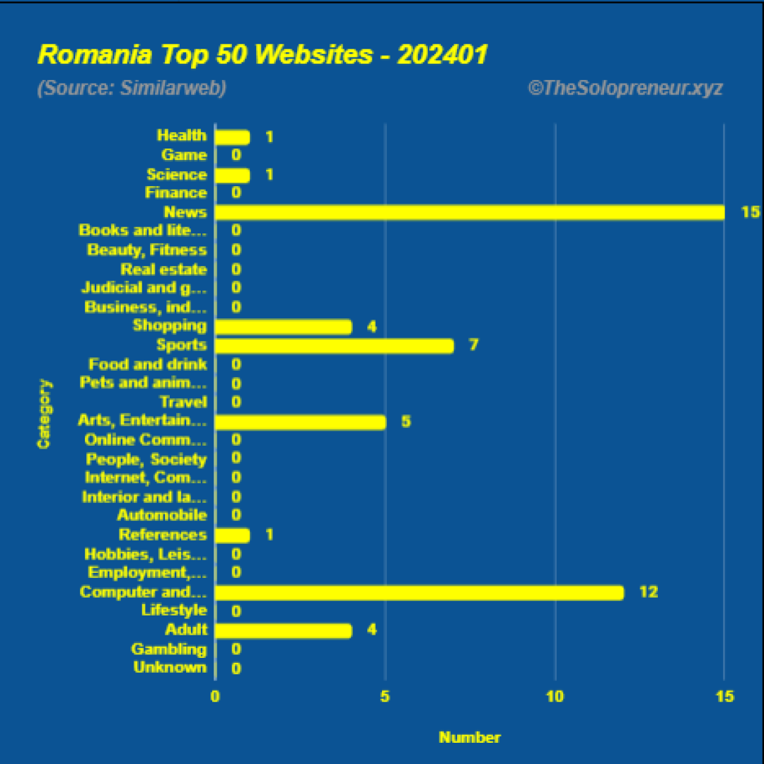 Top 50 Websites in Romania January 2024