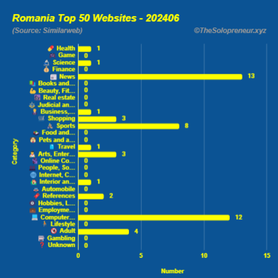 Top 50 Websites in Romania June 2024