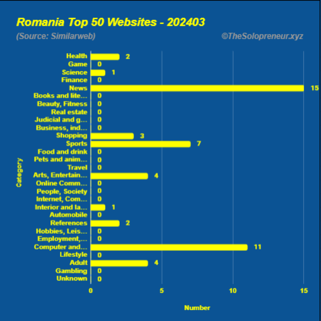 Top 50 Websites in Romania March 2024