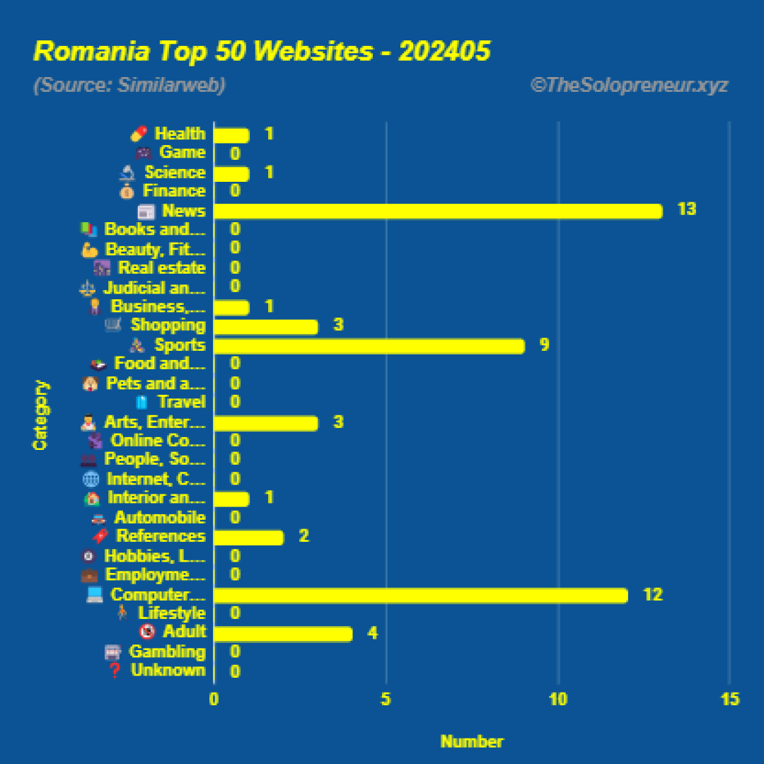 Top 50 Websites in Romania May 2024