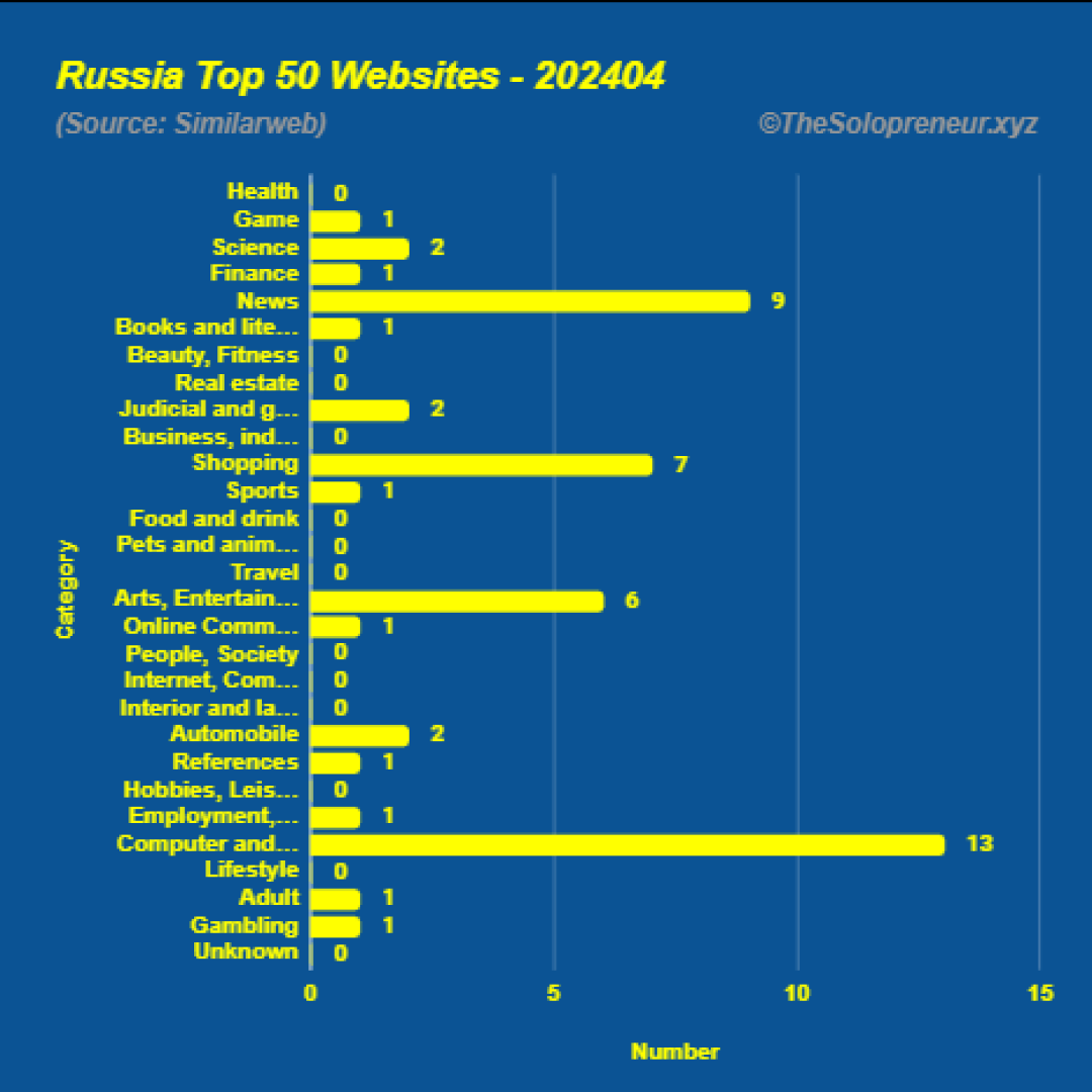 Top 50 Websites in Russia April 2024