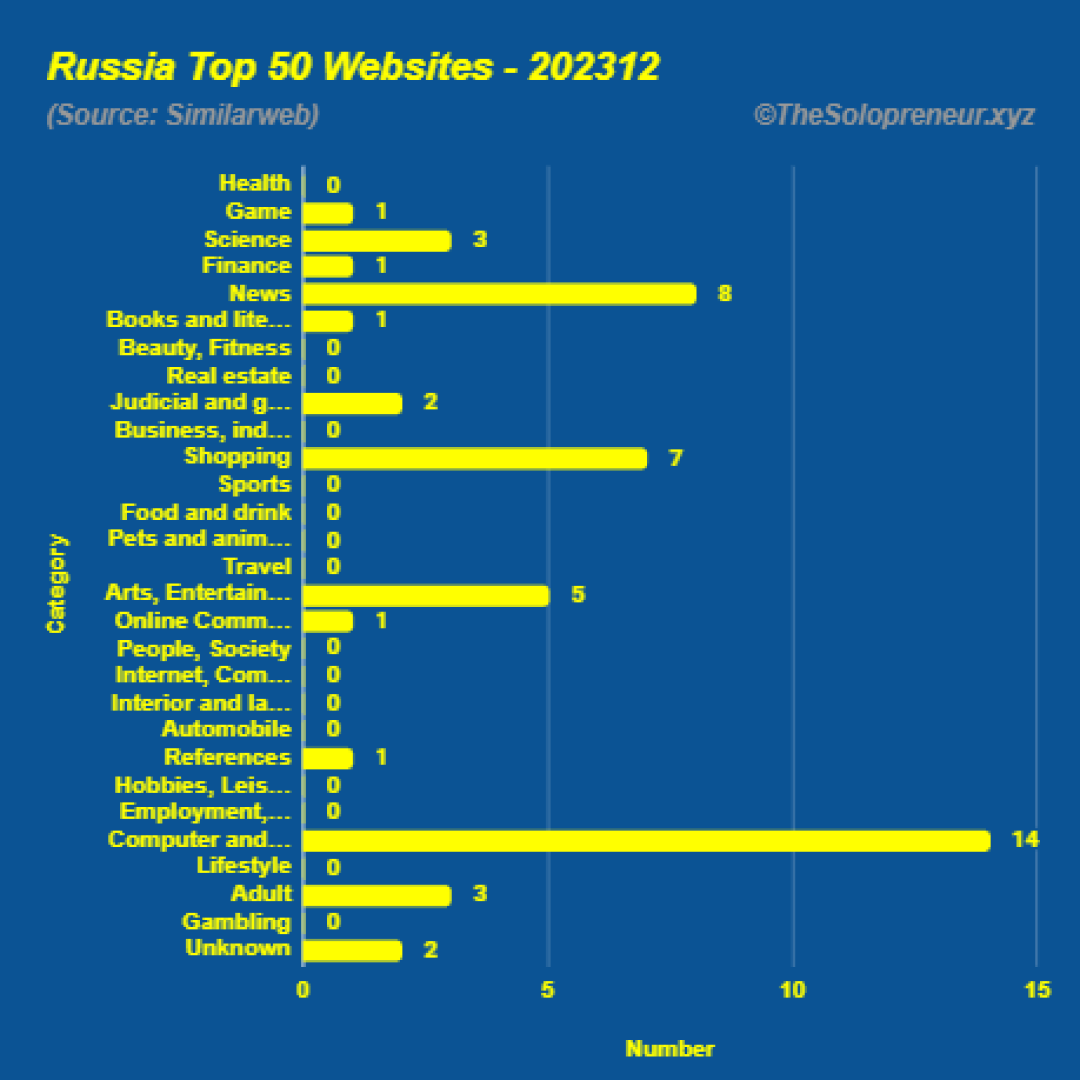 Top 50 Websites in Russia December 2023