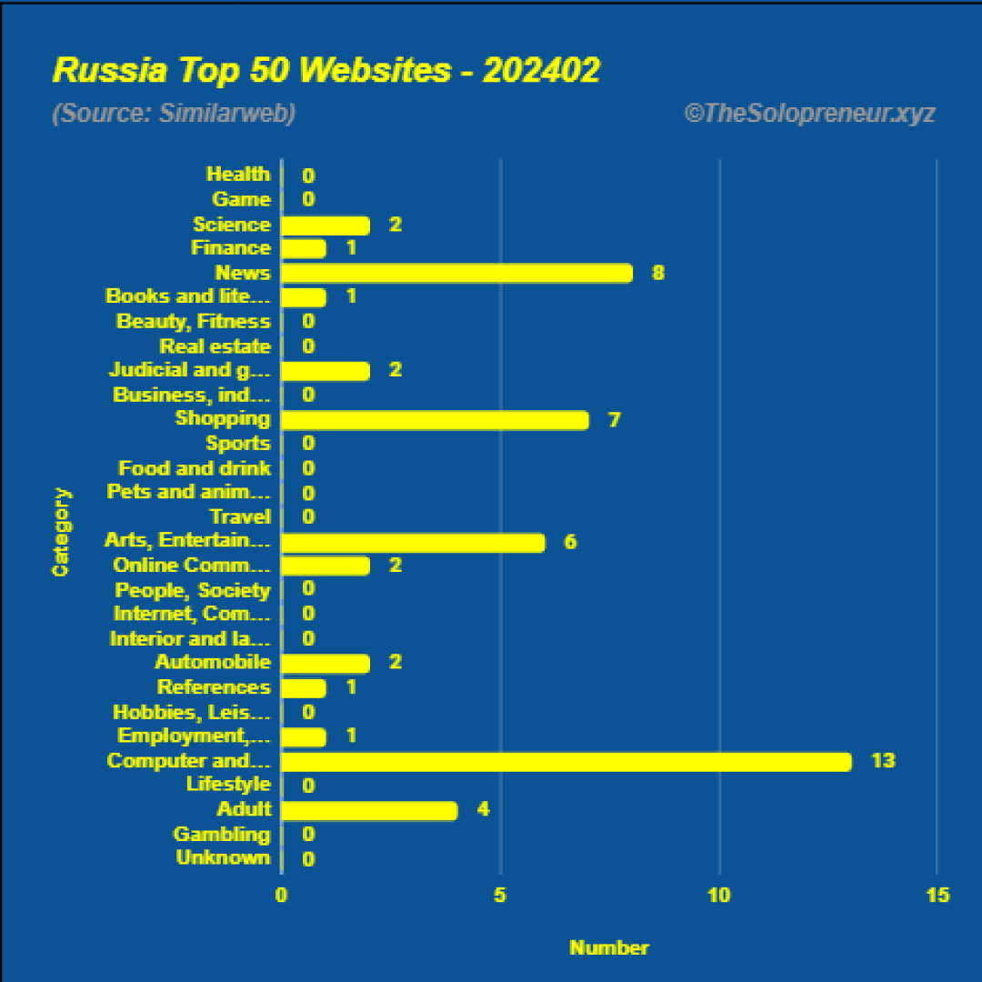 Top 50 Websites in Russia February 2024