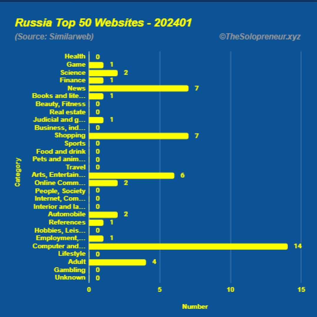 Top 50 Websites in Russia January 2024