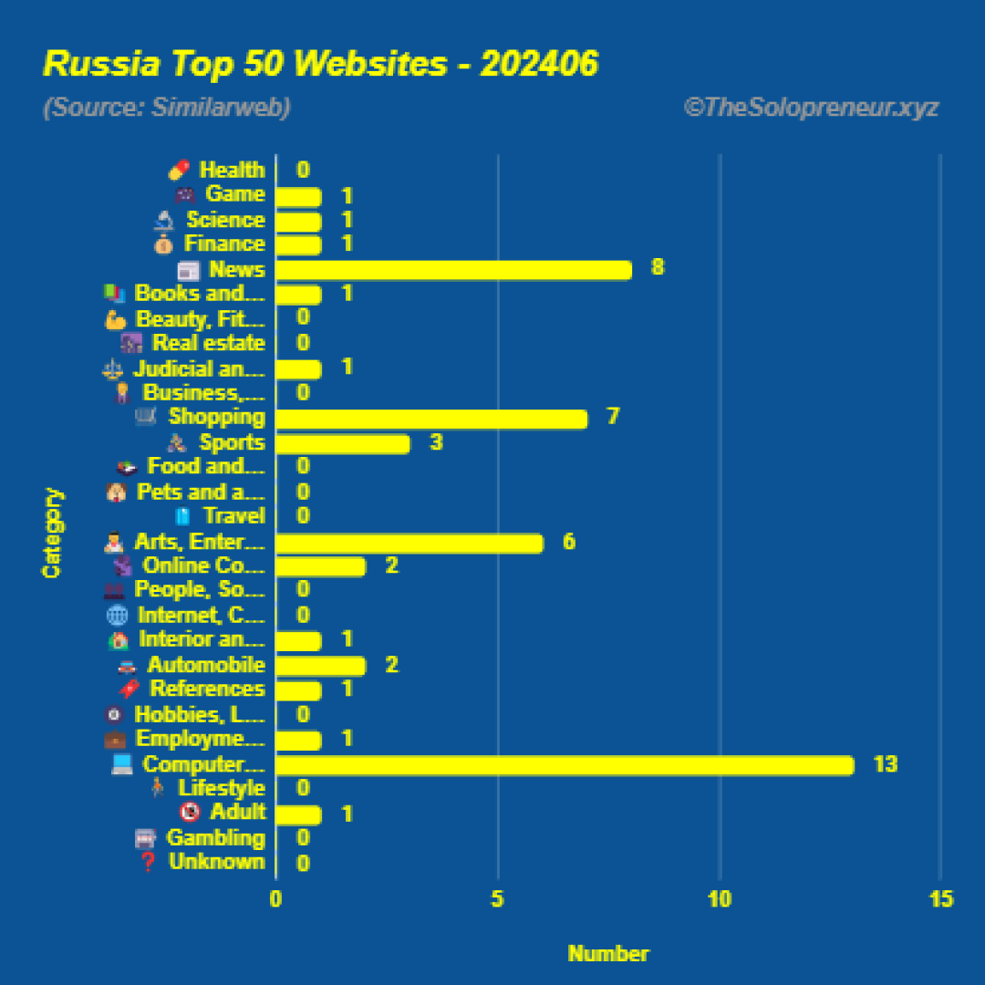 Top 50 Websites in Russia June 2024