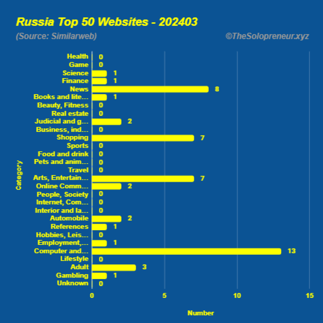 Top 50 Websites in Russia March 2024