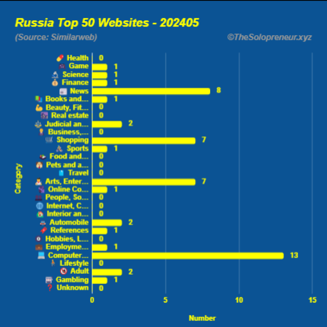 Top 50 Websites in Russia May 2024