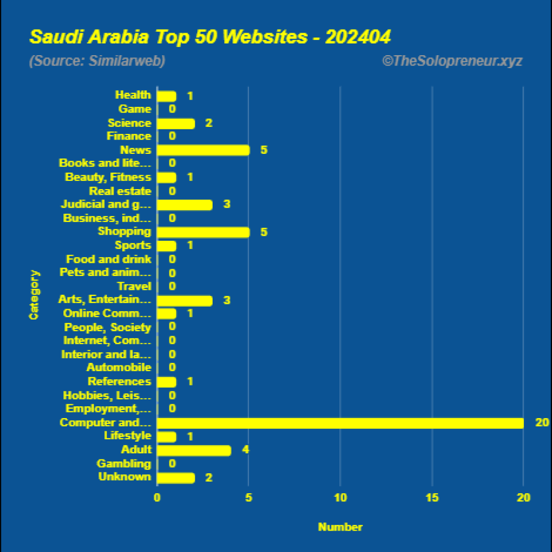 Top 50 Websites in Saudi Arabia April 2024