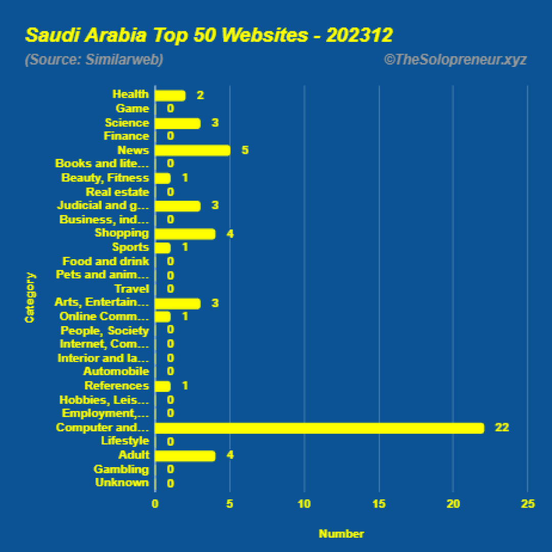 Top 50 Websites in Saudi Arabia December 2023