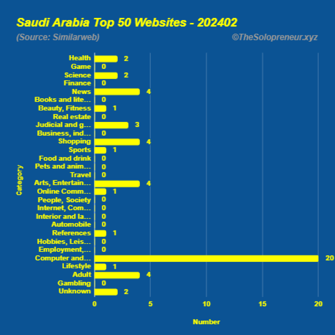 Top 50 Websites in Saudi Arabia February 2024