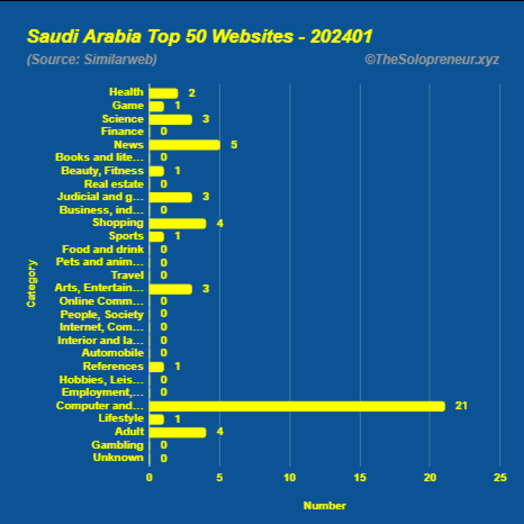 Top 50 Websites in Saudi Arabia January 2024