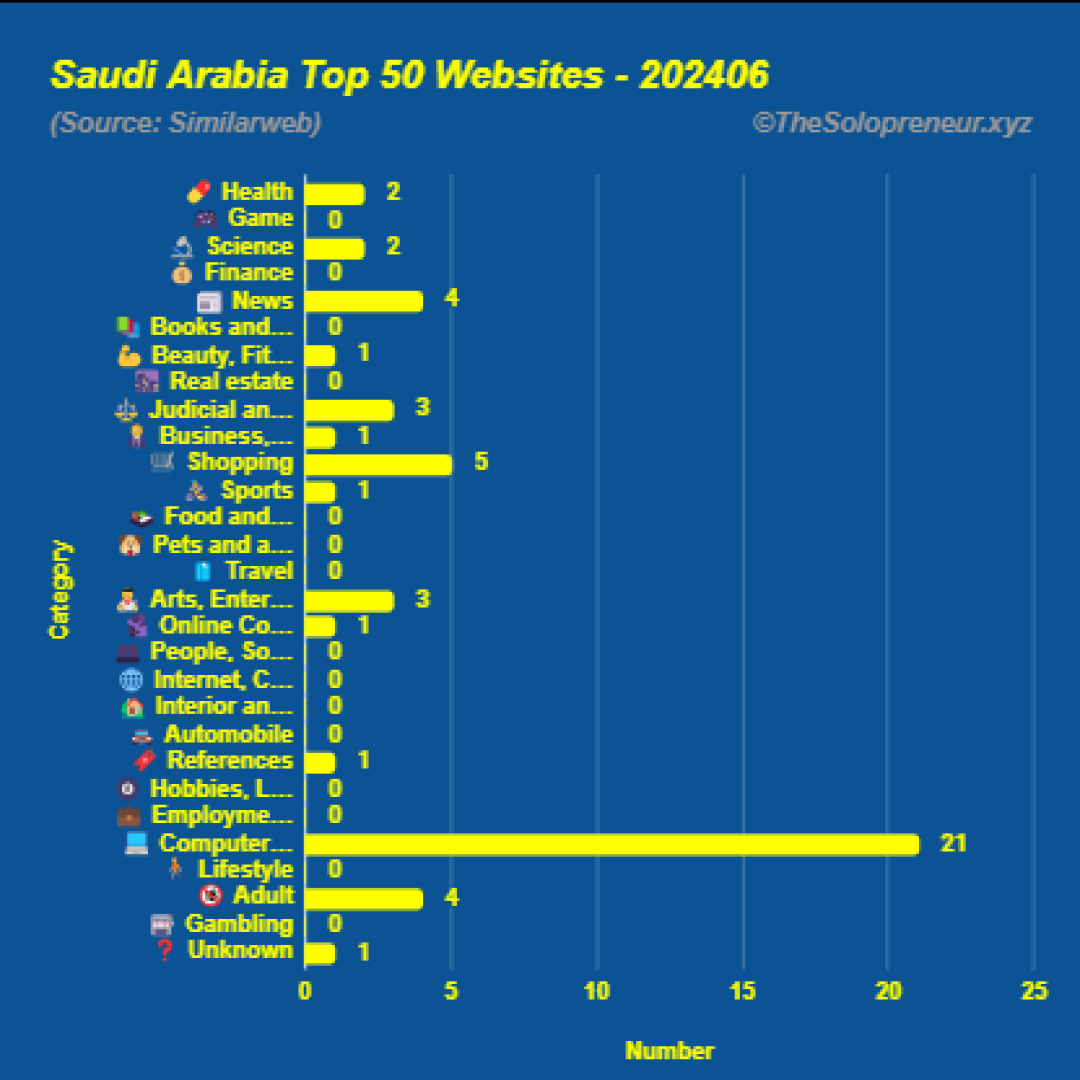 Top 50 Websites in Saudi Arabia June 2024