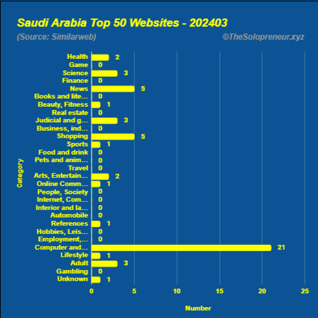 Top 50 Websites in Saudi Arabia March 2024