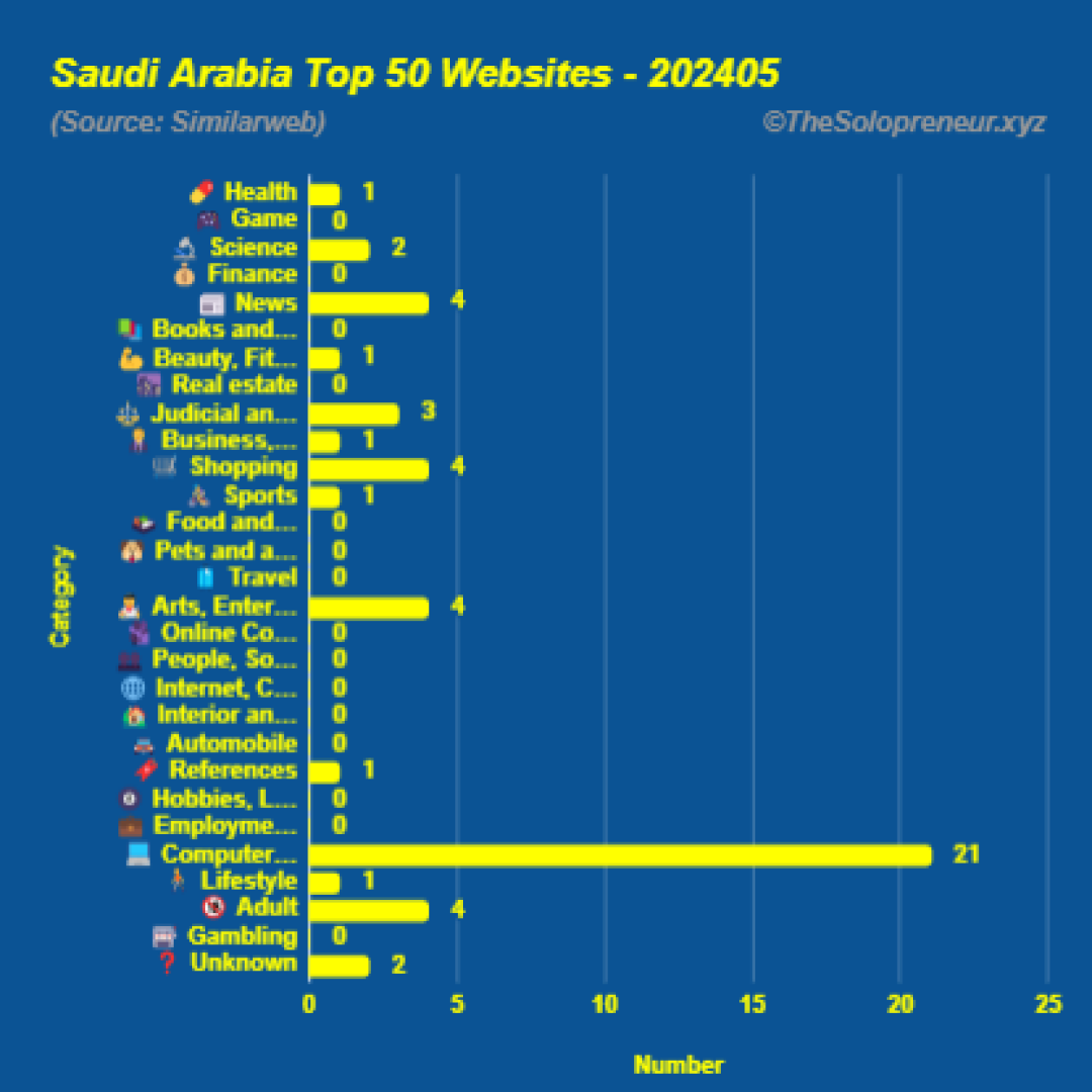 Top 50 Websites in Saudi Arabia May 2024