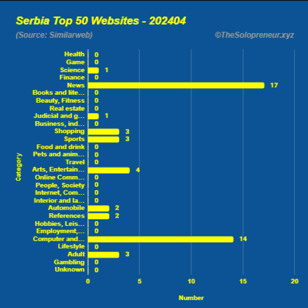 Top 50 Websites in Serbia April 2024