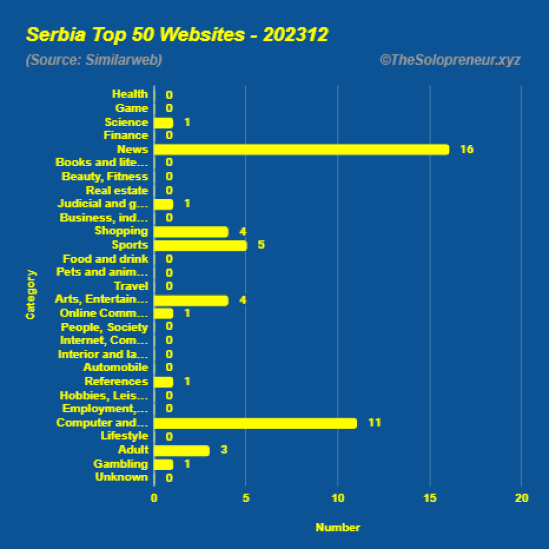 Top 50 Websites in Serbia December 2023