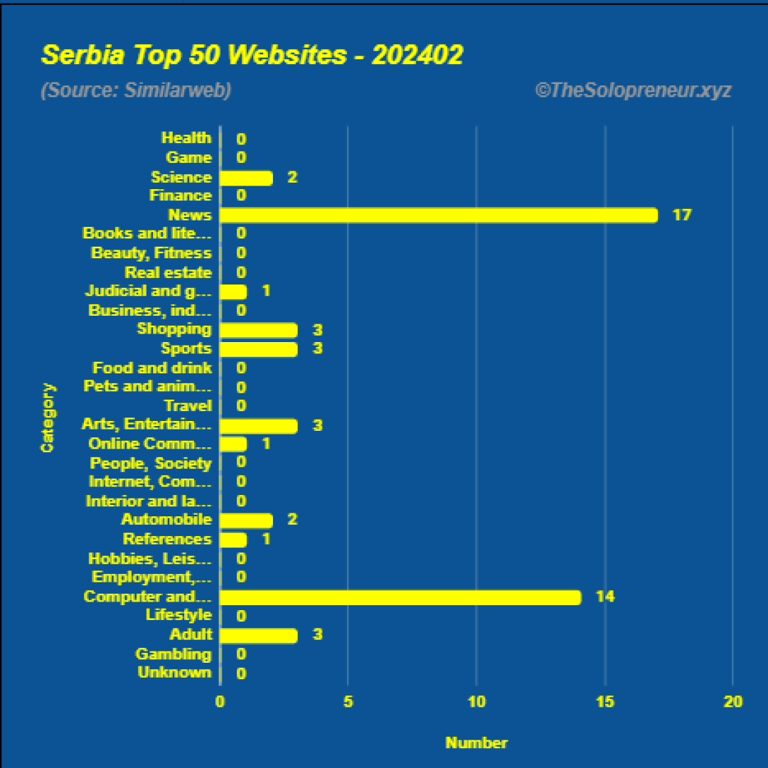 Top 50 Websites in Serbia February 2024