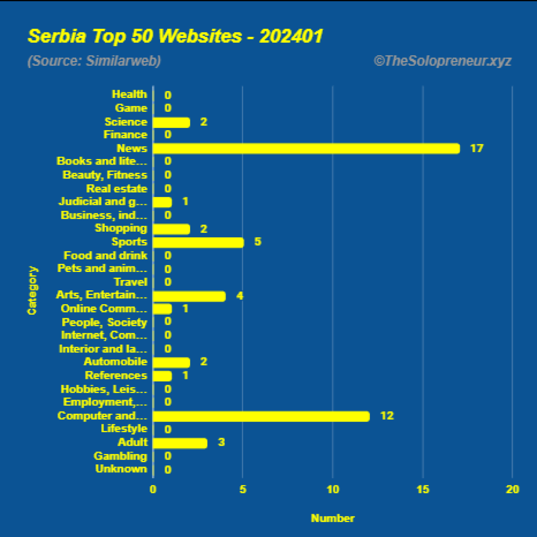 Top 50 Websites in Serbia January 2024