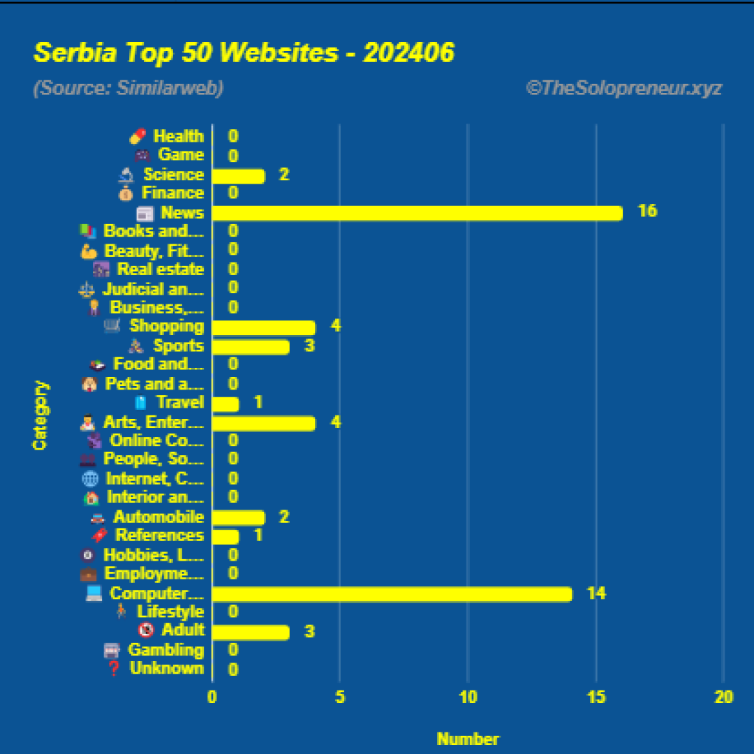 Top 50 Websites in Serbia June 2024