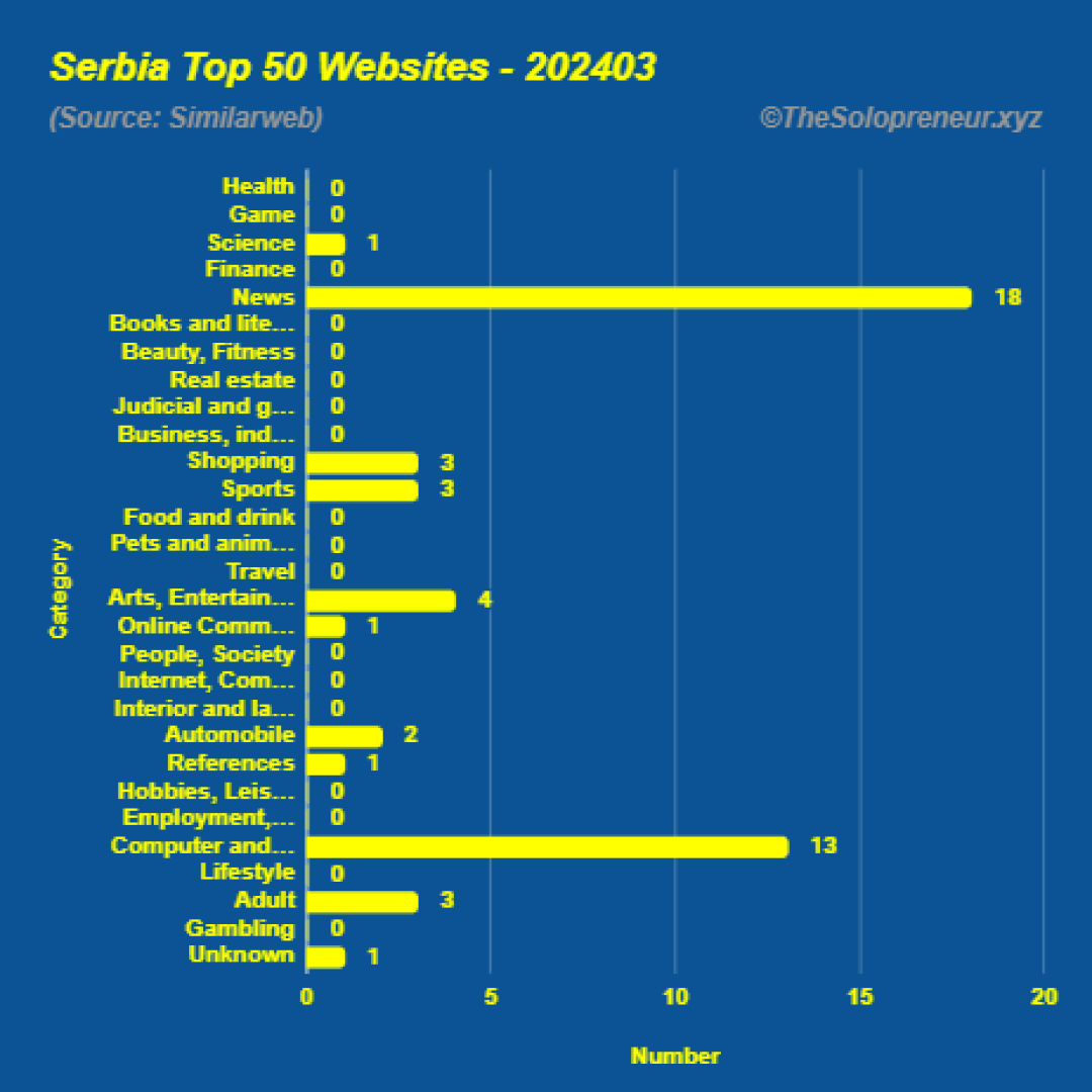 Top 50 Websites in Serbia March 2024