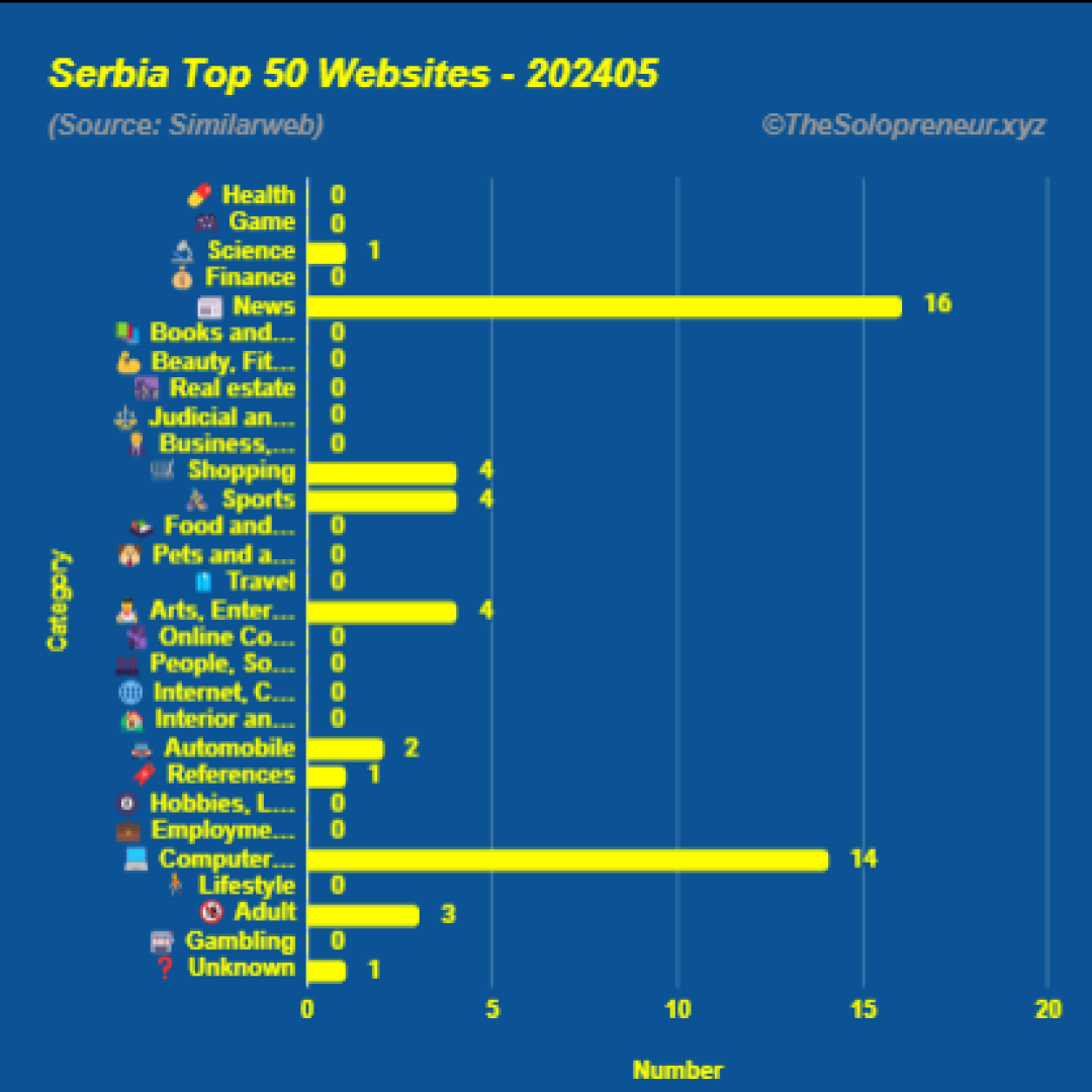 Top 50 Websites in Serbia May 2024